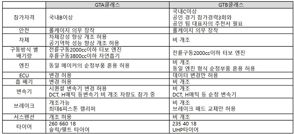 변경되는 GT 클래스 규정. 자료=슈퍼레이스