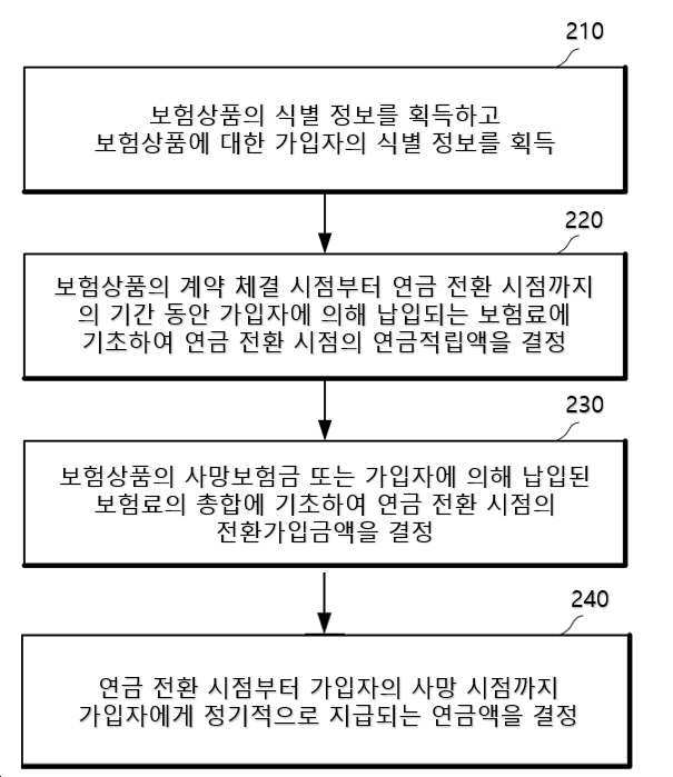 삼성생명이 지난 2024년 8월 21일 출원(출원번호 제1020240111825호)해 올해 2월 26일 등록(등록번호 제102775775호)을 받은 ‘종신형 보험상품을 제공하기 위한 방법(METHOD FOR PROVIDING WHOLE LIFE INSURANCE)’이라는 명칭의 특허 대표 도면. 그림=키프리스