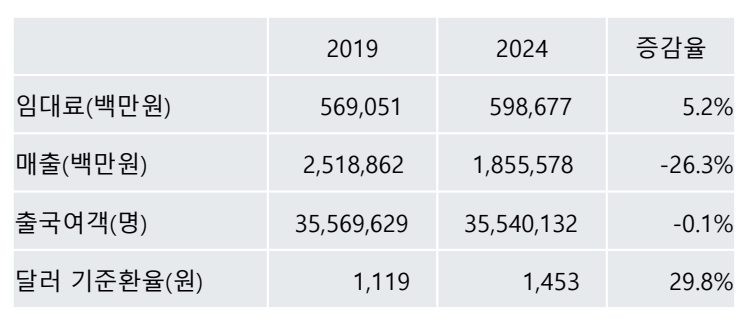 인천공항 면세점 임대료. 자료=홍규선 교수