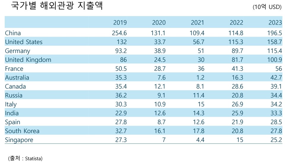 국가별 해외관광 지출액. 자료=홍규선 교수