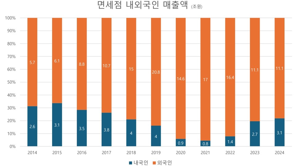 면세점 내국인 매출. 자료=홍규선 교수