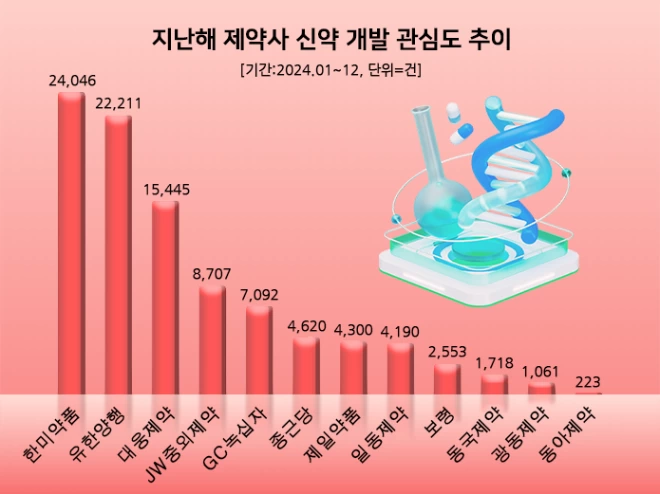 지난해 제약업계 신약개발 관심도 순위 그래프. 사진=데이터앤리서치