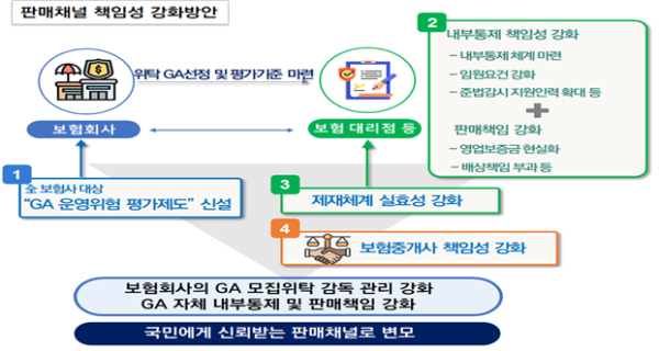 보험중개사 책임성 강화방안. 자료=금융감독원