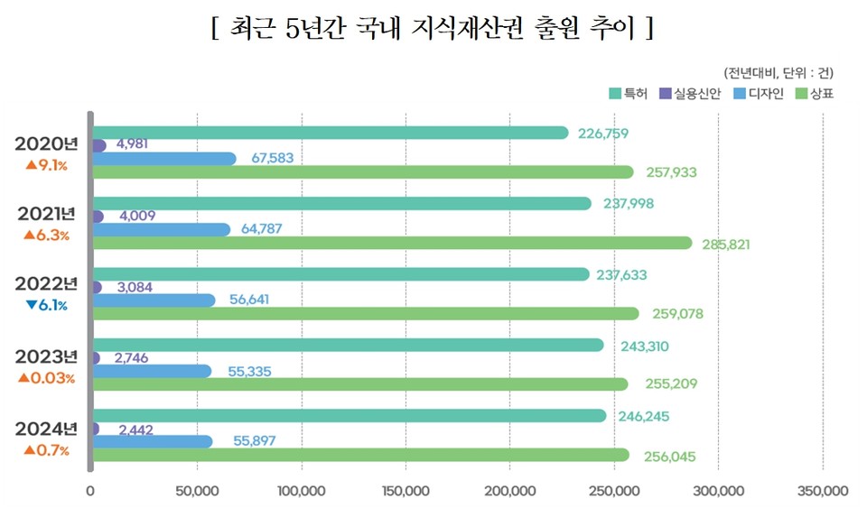 특허청과 한국지식재산연구원(지재연) 특허통계센터가 발표한 ‘지식재산 통계 FOCUS(통권 25호)’에 따르면 2024년 국내 지식재산권 출원량은 총 56만629건으로 전년 대비 0.7% 증가했다. 표=한국지식재산연구원