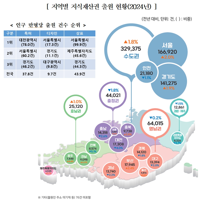 내국인 지역별 지식재산권 출원 현황. 표=한국지식재산연구원