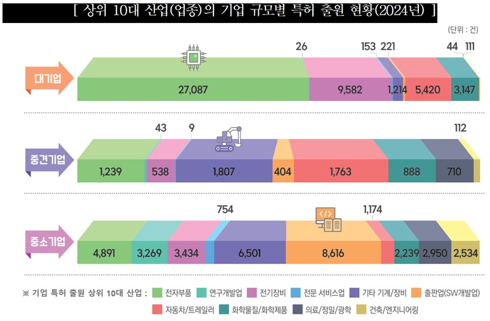 2024년 특허 출원인의 기업 규모별 상위 10대 산업 비교. 표=한국지식재산연구원