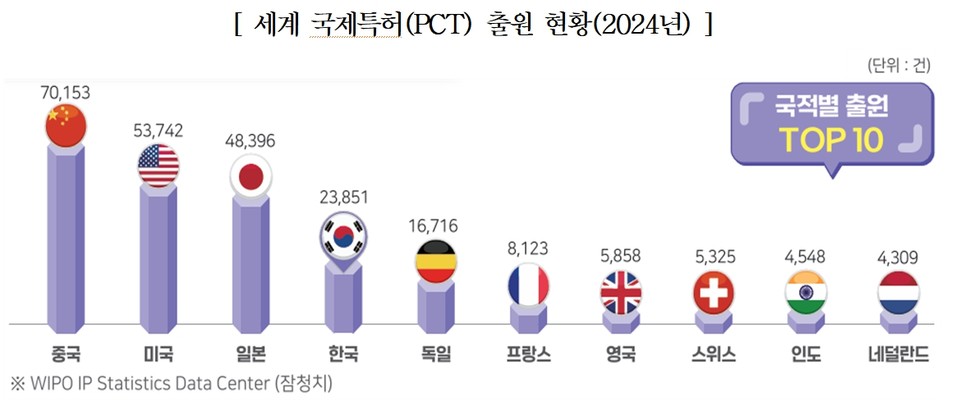 2024년 국가별 국제특허(PCT) 현황. 표=한국지식재산연구원