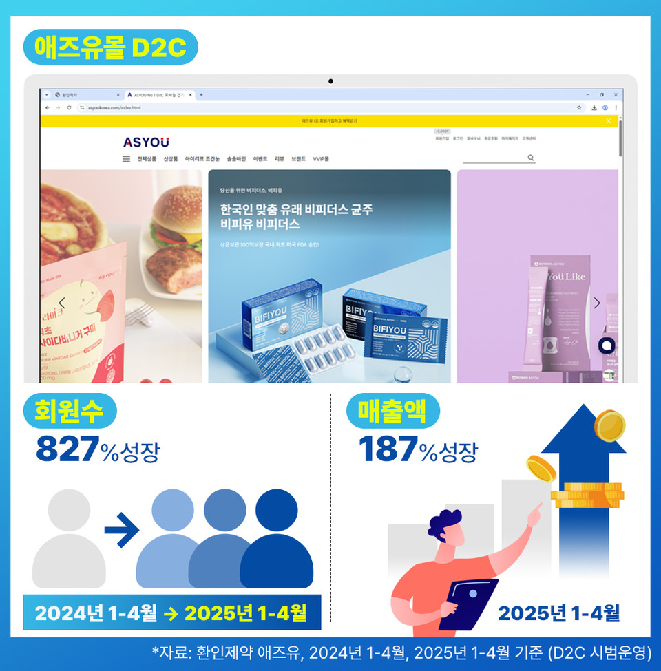 D2C 디지털 커머스 강화한 애즈유몰. 사진=애즈유