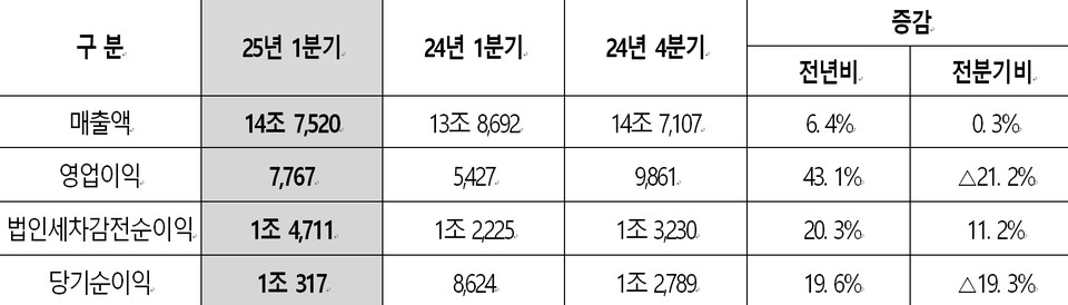 2025년 1분기 실적 현황 (단위 억원). 자료=현대모비스