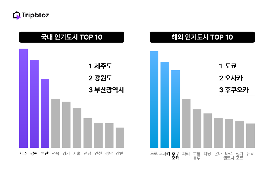 트립비토즈 자사 예약 자료. 사진=트립비토즈