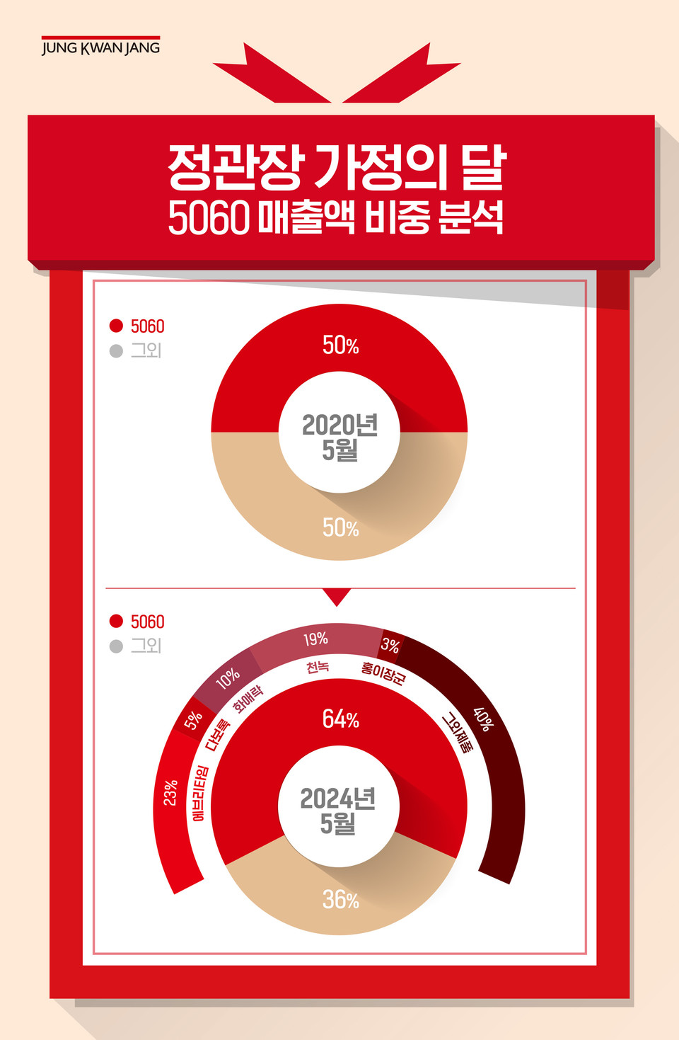 정관장 가정의 달 5060 매출액 비중 분석 인포그래픽. 사진=KGC인삼공사