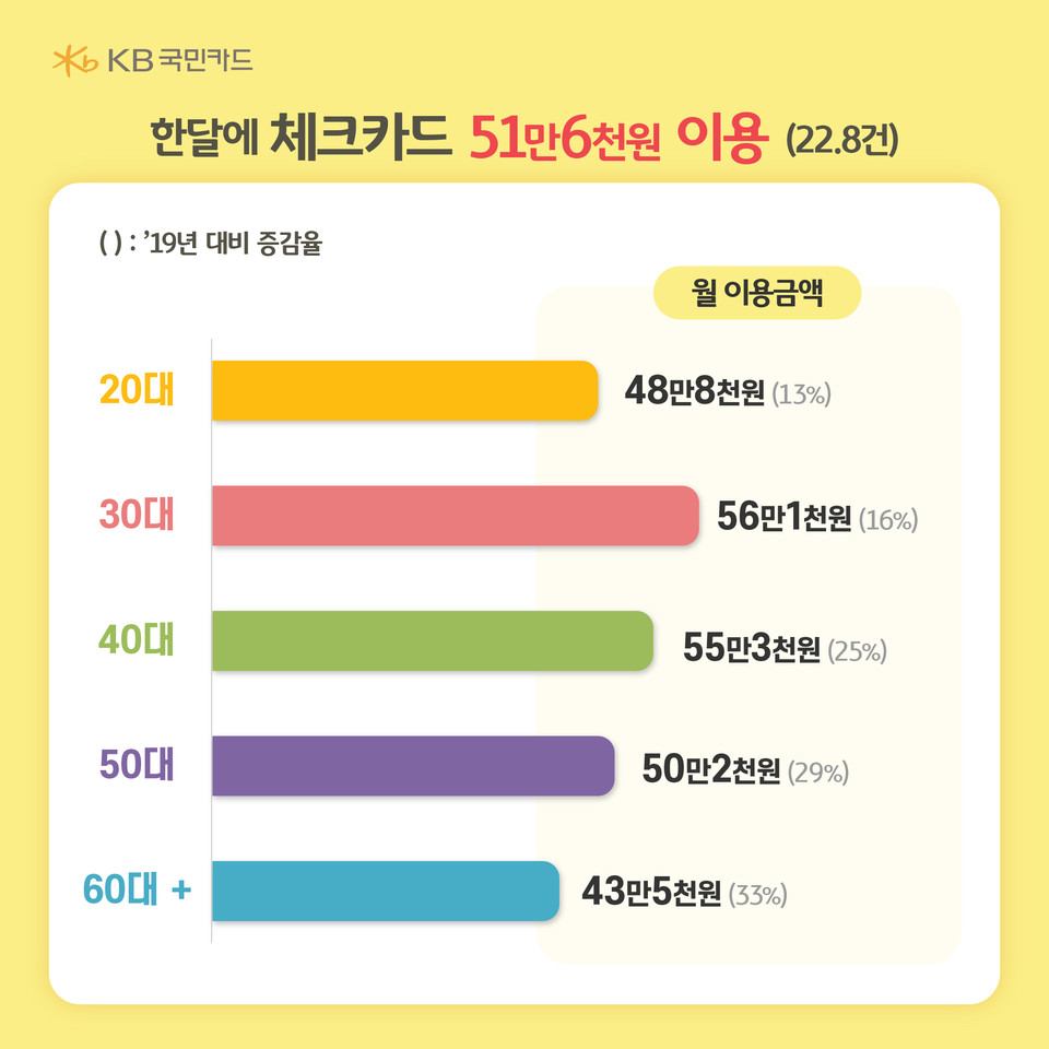 인포그래픽=KB국민카드