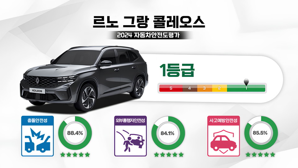 르노 그랑 콜레오스가 ‘2024 KNCAP’에서 SUV 중 최고 점수로 1등급 획득했다. 사진=KNCAP 유튜브 채널 영상 갈무리