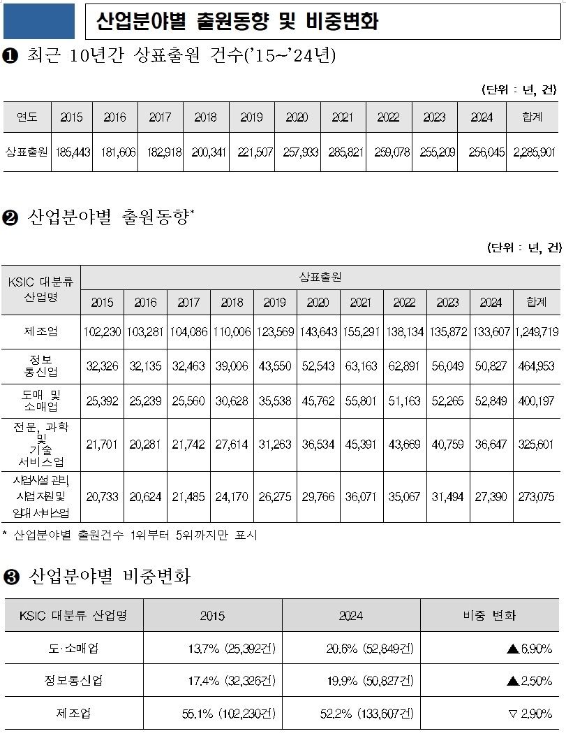 특허청이 최근 10년 동안 누적된 약 230만건의 상표출원 데이터를 근거로 산업분야별 출원 및 비중변화 동향 등을 분석한 결과 국내 대기업의 전문서비스업 상표 출원과 중소기업의 도소매업 관련 상표 출원이 증가한 것으로 나타났다고 6일 밝혔다. 표=특허청