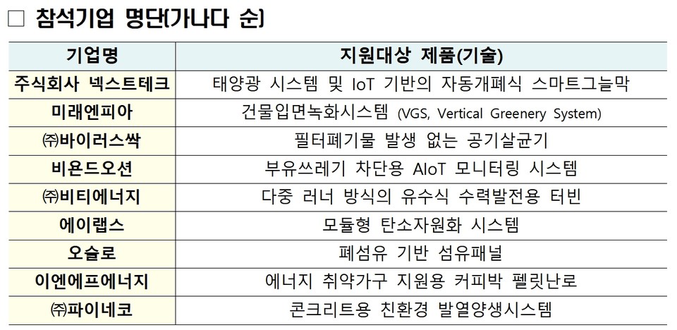 특허청(청장 김완기)은 7일 오후 한국지식재산센터(서울 강남구)에서 2050 탄소중립녹색성장위원회(이하 ‘탄녹위’), ‘넷제로 챌린지X’ 선정 스타트업들과 함께 기후기술 창업 생태계 조성을 위한 현장소통 간담회를 개최했다고 밝혔다. 표=특허청