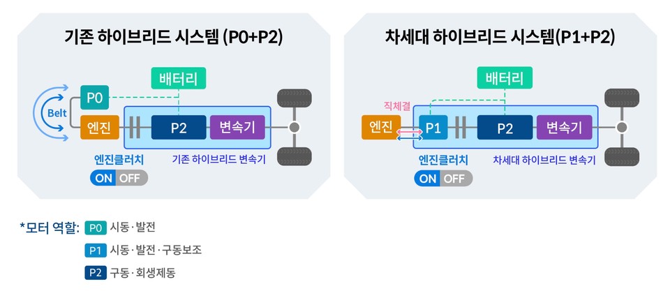 현대자동차그룹의 차세대 하이브리드 시스템 설명. 사진=현대차그룹