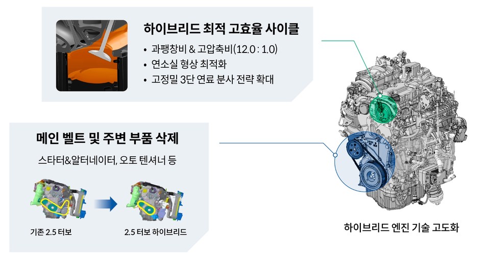 현대차그룹의 하이브리드 최적화 엔진. 사진=현대차그룹