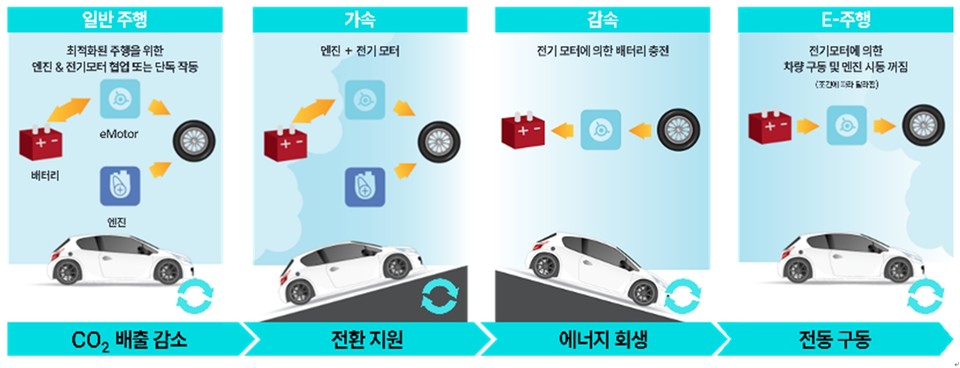 스텔란티스 스마트 하이브리드 작동 조건. 자료=스텔란티스 코리아