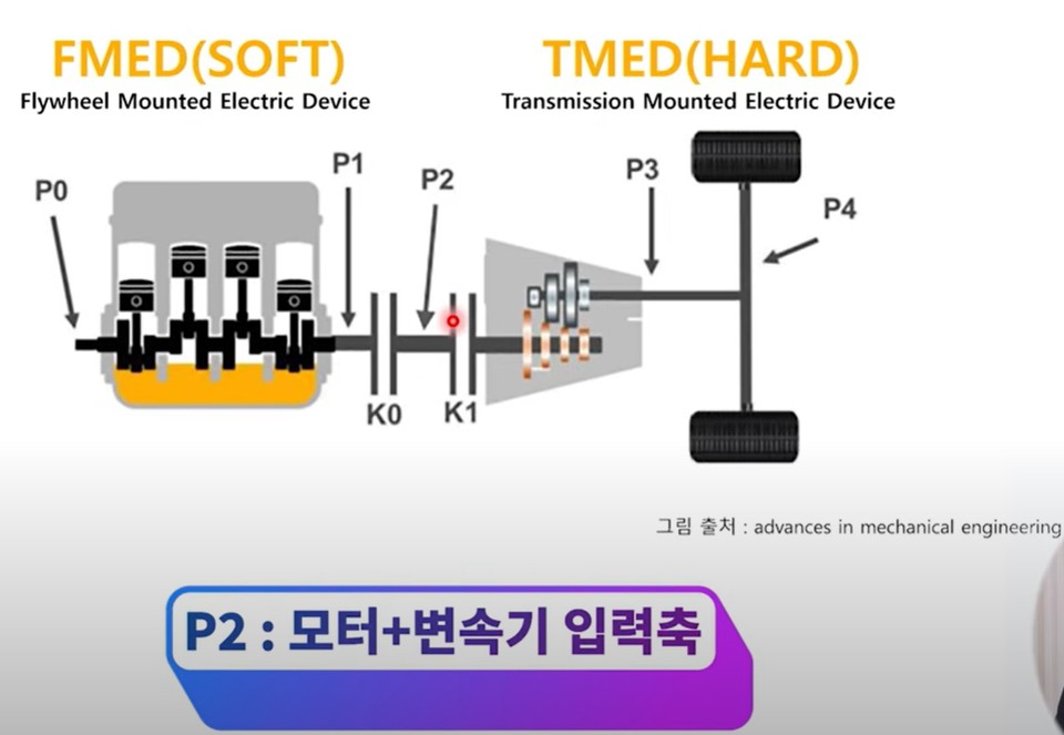 하이브리드의 구분. 사진=KGM 유튜브 캡처