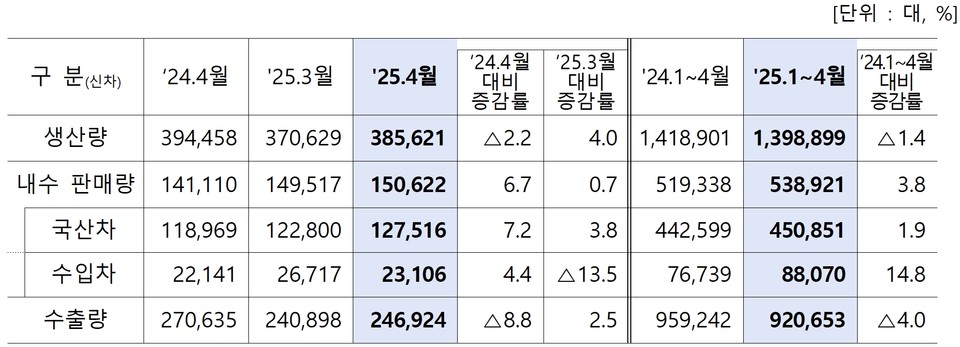 2025년 4월 자동차 생산, 내수, 수출량. 자료=산업통상자원부