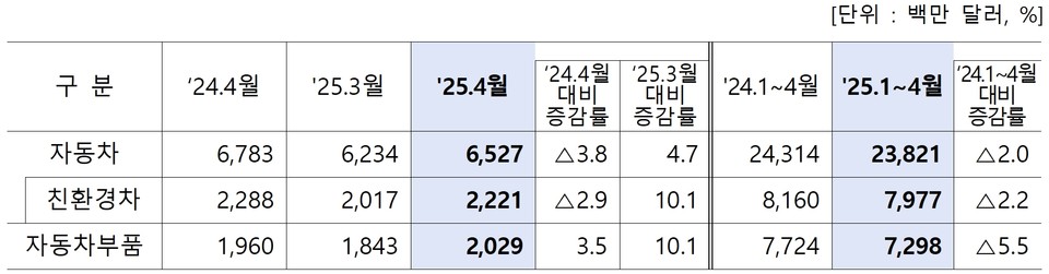 2025년 4월 자동차산업 수출액. 자료=산업통상자원부