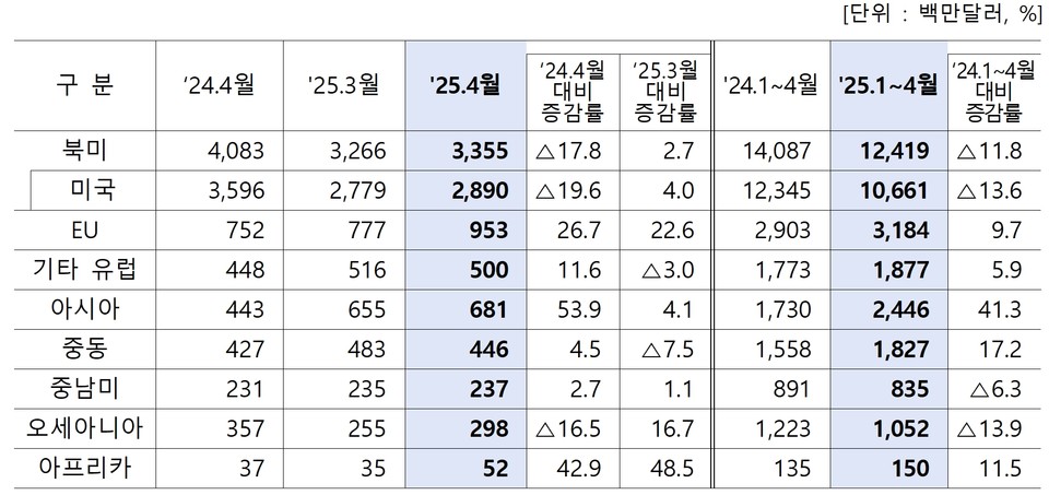 2025년 4월 자동차 지역별 수출액. 자료=산업통상자원부