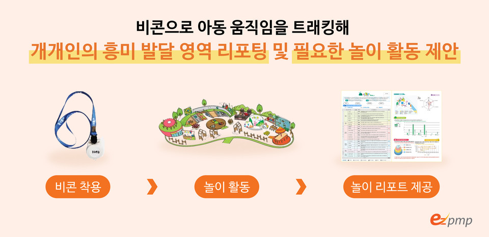 동대문디자인플라자(DDP) 실내놀이터 디키디키에서 제공하는 ‘놀이 리포팅 서비스’. 사진=이즈피엠피