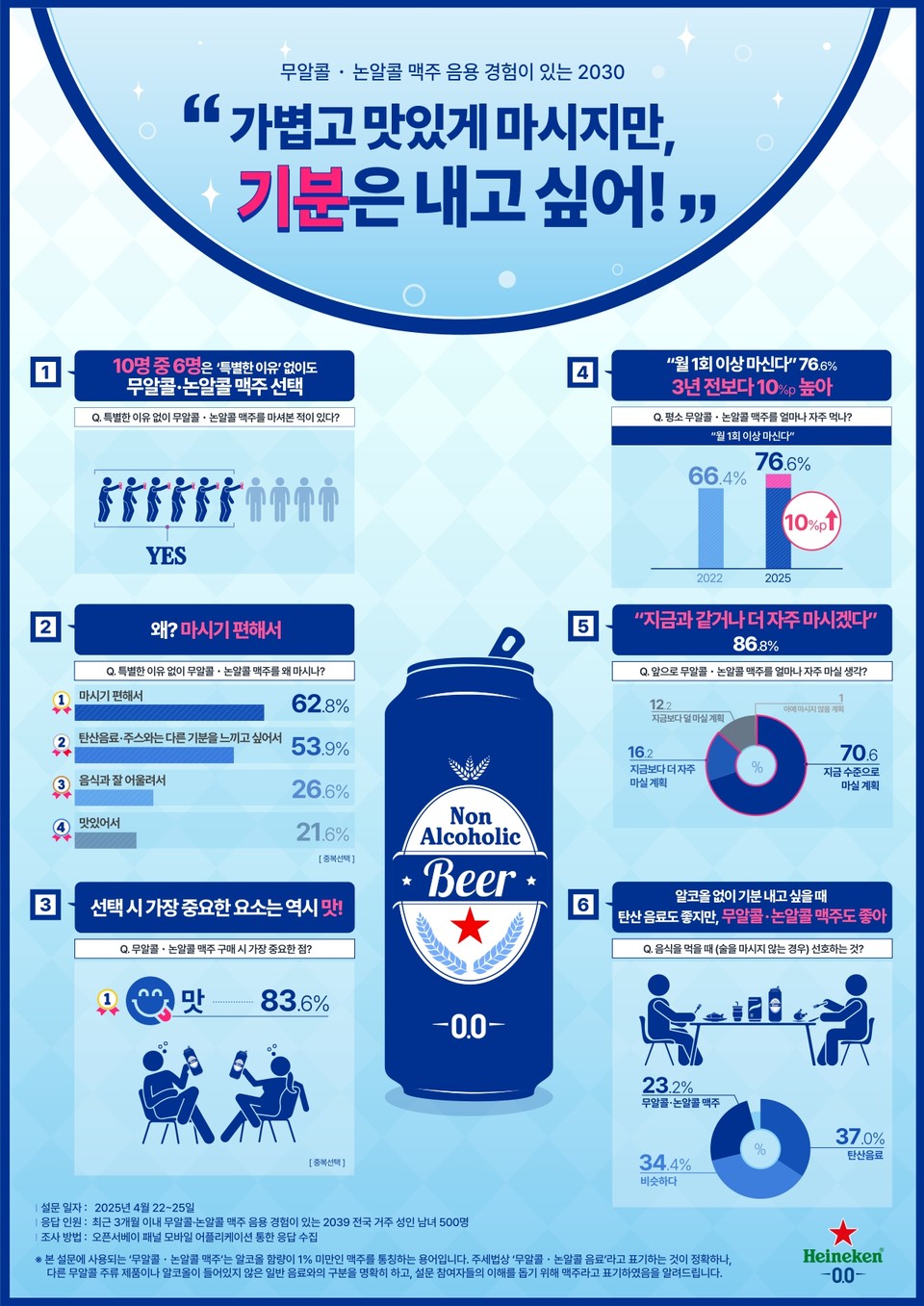 하이네켄코리아 '2030 대상 무알콜·논알콜 맥주 음용 실태 조사' 결과 인포그래픽. 사진=하이네켄코리아