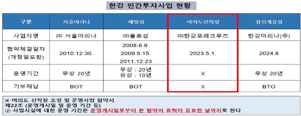 한강 민간투자사업 현황. 자료=도문열 시의원 시정질문