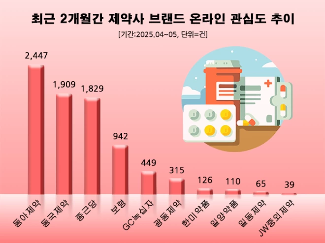 '4~5월 제약업계 브랜드 관심도 순위'. 사진=데이터앤리서치