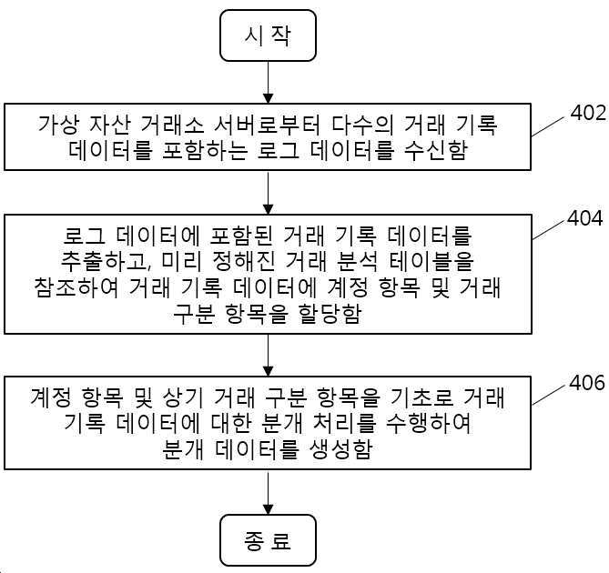 우리펀드서비스가 2022년 5월 17일 출원(출원번호 제10-20220060022호)해 올해 6월 11일 등록(등록번호 제10-2821086호)을 받은 ‘가상 자산 회계 처리 방법 및 장치(METHOD AND APPARATUS FOR ACCOUNTING FOR VIRTUAL ASSETS)’라는 명칭 특허의 대표 도면. 그림=키프리스 