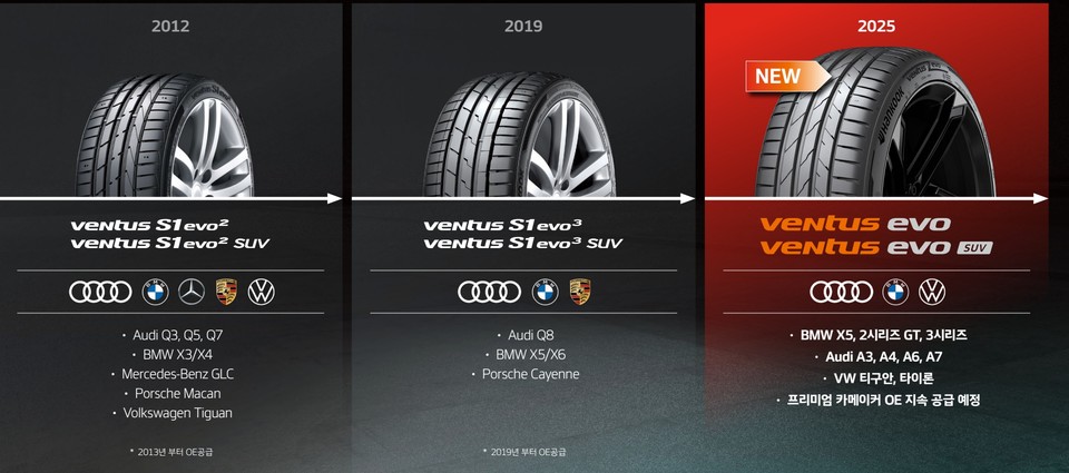 벤투스 에보 역사. 사진=한국타이어