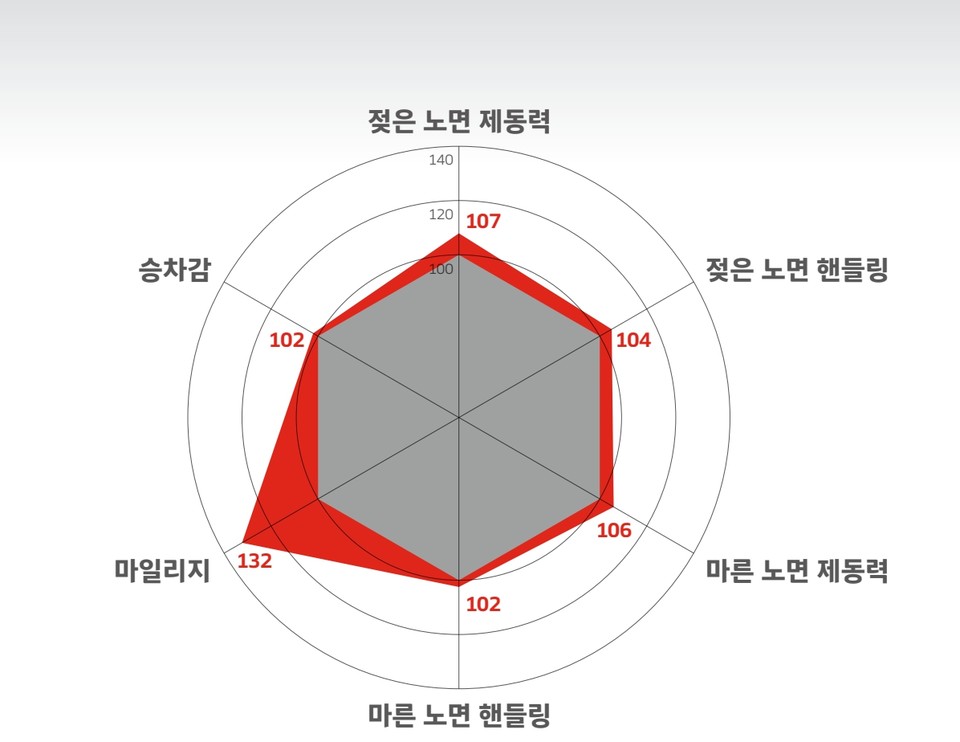 벤투스 에보와 벤투스 에보 SUV(적색)과 기존타이어 (회색)의 주요 성능 비교. 사진=한국타이어