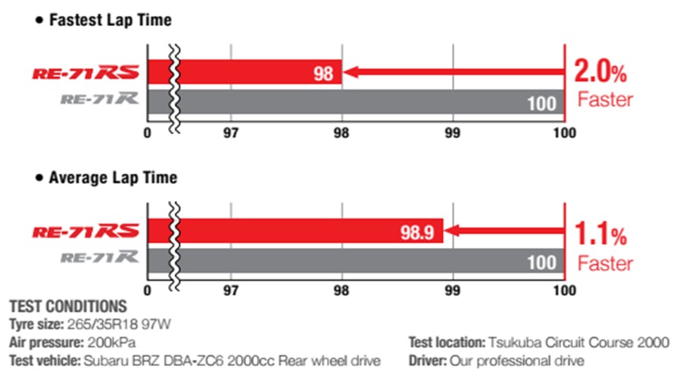RE-71 RS VS. RE-71R 성능 비교 테스트. 자료=브리지스톤