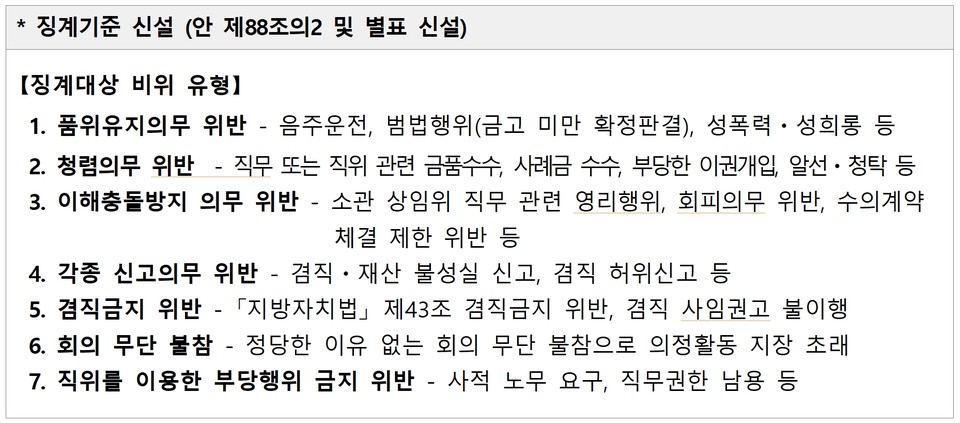 신설된 서울시의회 의원 징계 기준. 자료=이병도 서울시의원