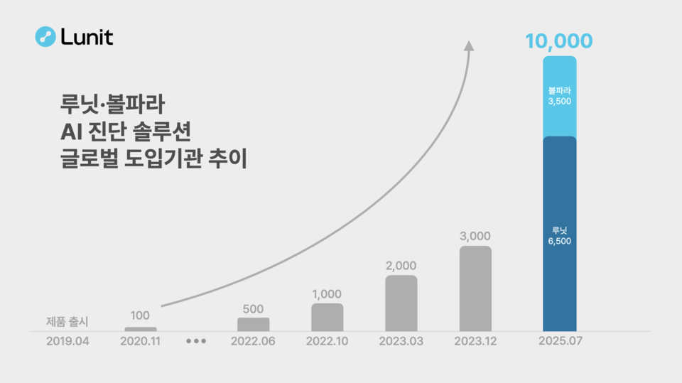 루닛·볼파라 AI 진단 솔루션 글로벌 도입기관 추이 그래프. 사진=루닛