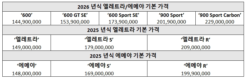 2026년식 엘레트라/에메야 기본 가격. 자료=로터스자동차코리아
