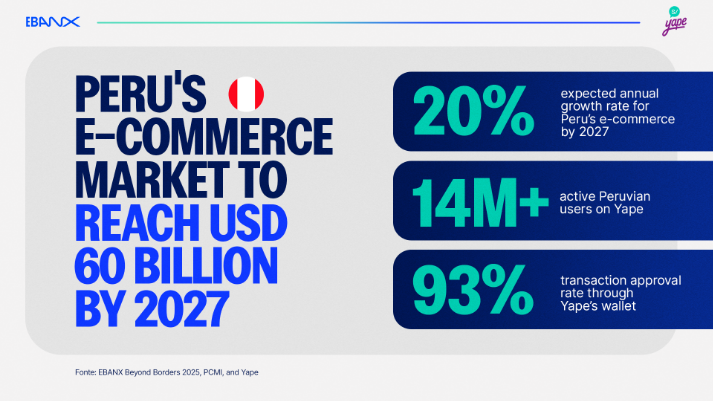 EBANX는 페루의 슈퍼앱 ‘Yape’와의 직접 통합을 공식 발표하며 디지털 경제 분야 해외 상인들을 대상으로 하는 새로운 결제 방식을 제공하게 됐다고 14일 밝혔다. 사진=EBANX