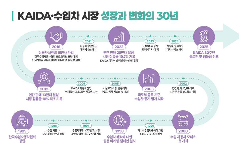 KAIDA 수입차 시장 성장과 변화. 사진=한국수입자동차협회