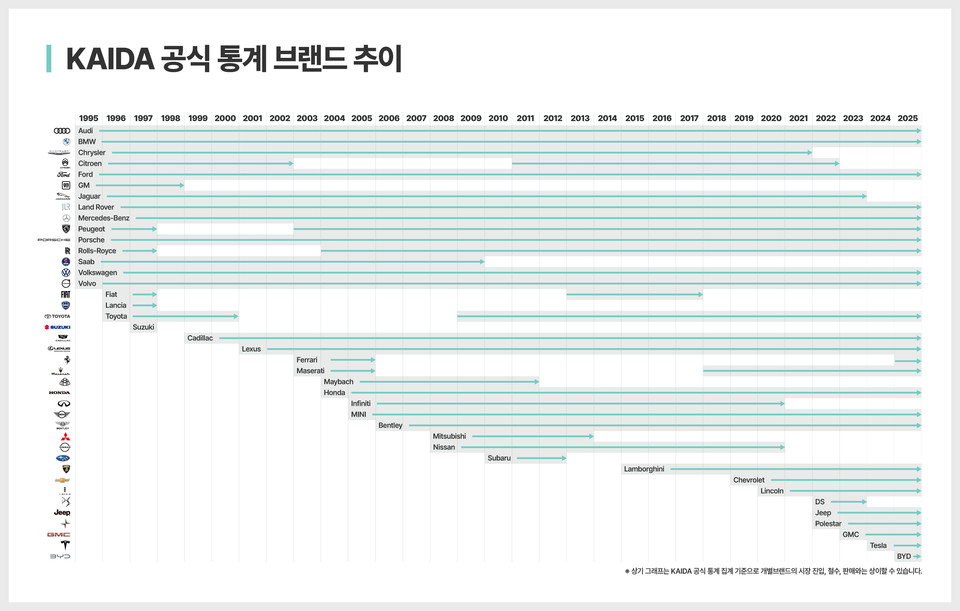 KAIDA 공식통계 브랜드 추이. 자료=한국수입자동차협회