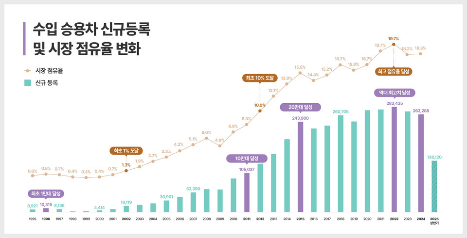 수입승용차 신규등록 및 시장 점유율 변화. 자료=한국수입자동차협회