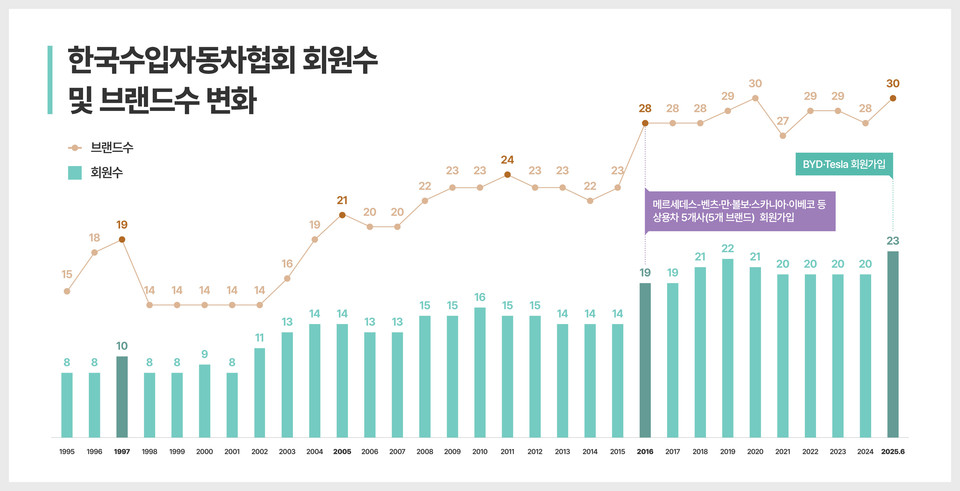 한국수입자동차협회 회원사 및 브랜드수 변화. 사진=한국수입자동차협회