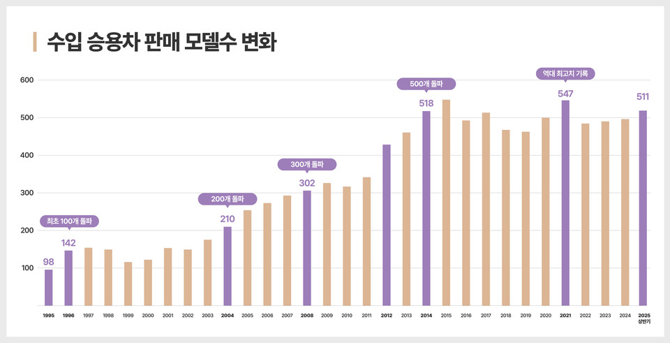 수입승용차 판매 모델수 변화. 사진=한국수입자동차협회
