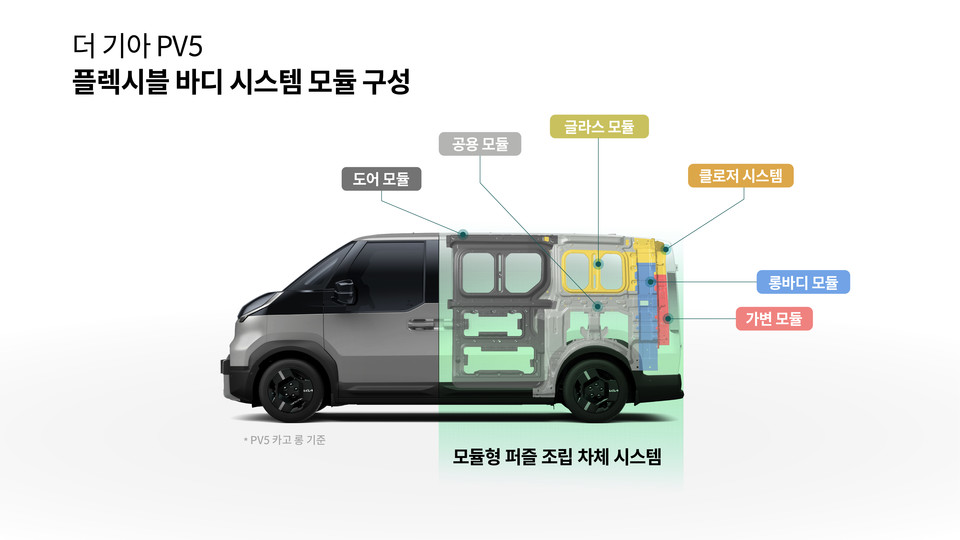 더 기아 PV5에 적용된 ‘플렉시블 바디 시스템’. 사진=기아