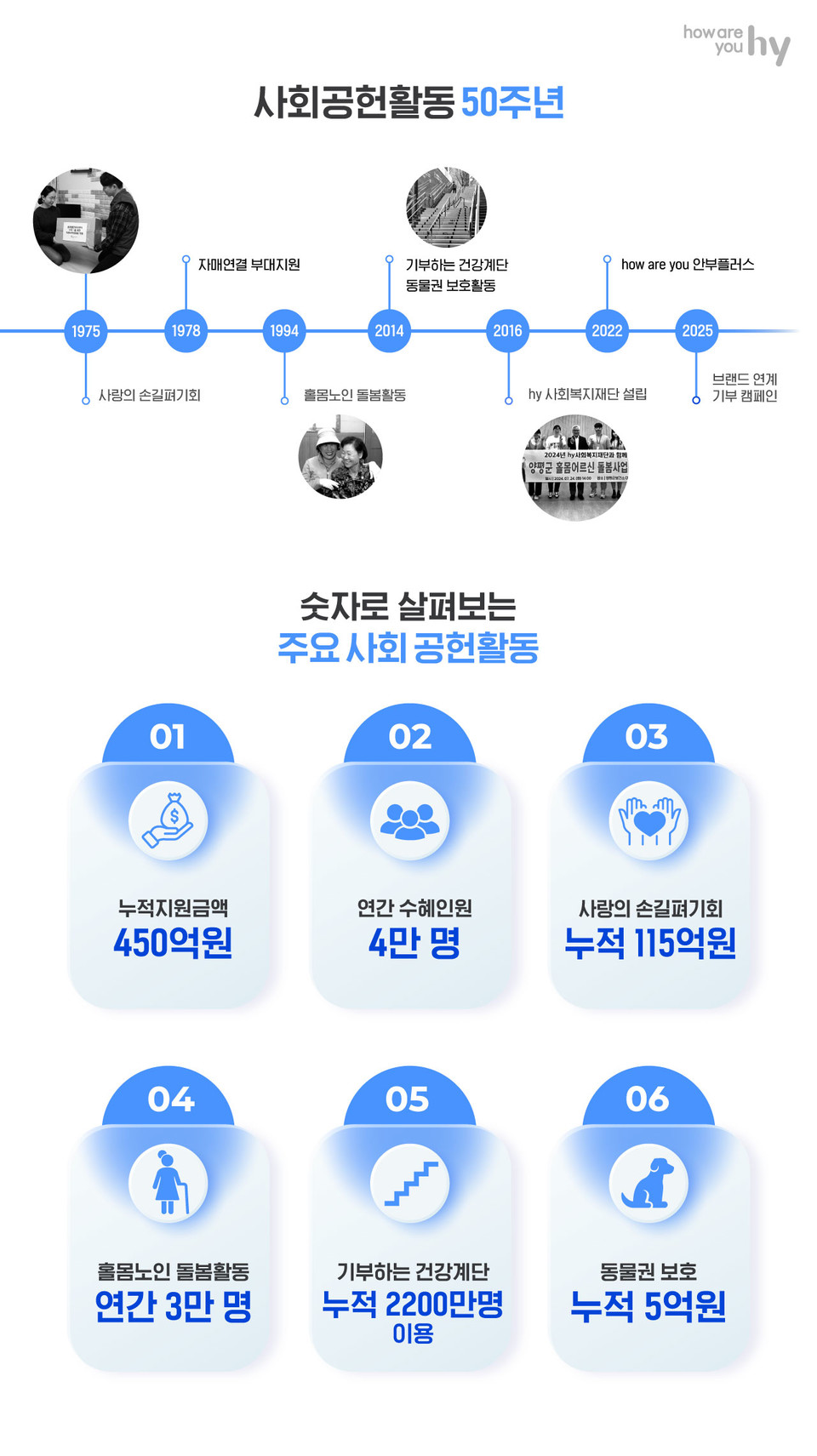 hy(에치와이)는 21일 올해 50주년을 맞이해 사회공헌활동 결산 데이터를 공개했다. 표=hy