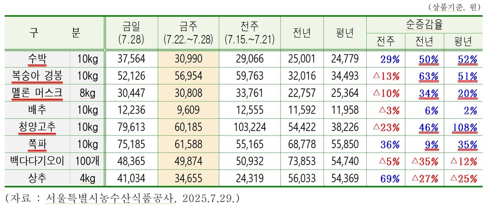 가락시장 주요 농산물 가격 동향. 자료=김지향 서울시의원
