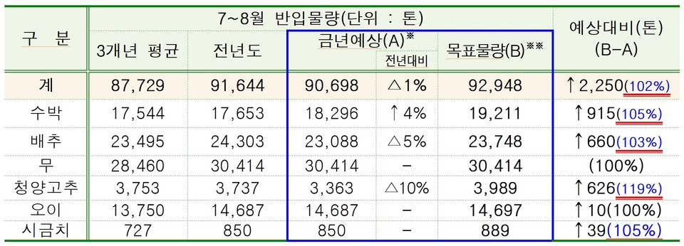 가락시장 주요 7~8월 중점 관리 대상 품목 수급 계획(안). 자료=김지향 서울시의원