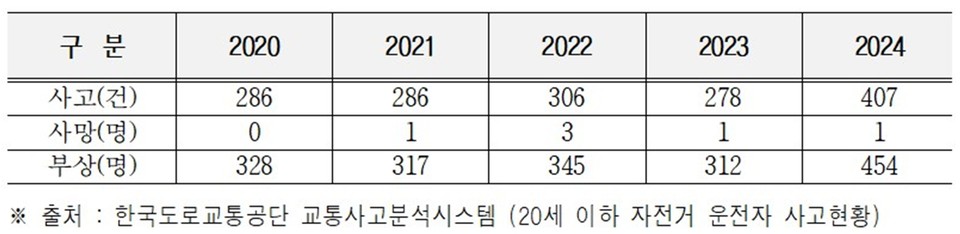 최근 5년 동안 자전거 사고 현황(가해 자전거 운전자_ 청소년, 서울기준). 자료=윤영희 서울시의원