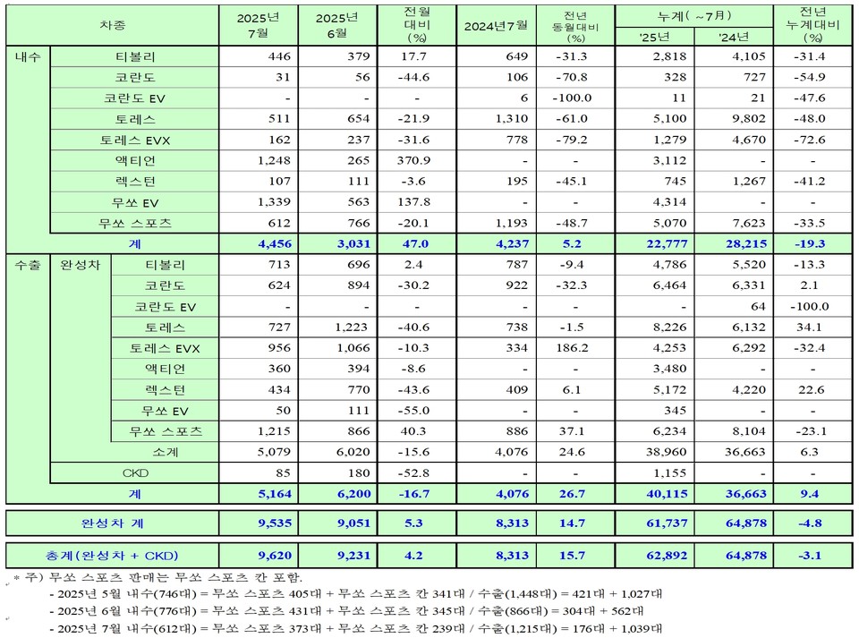 2025년 7월 KGM 판매 실적 현황표. 자료=KGM