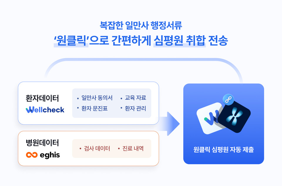 엠서클이 ‘웰체크-이지스차트(eghis)’ 연동 서비스를 론칭했다. 사진=엠서클